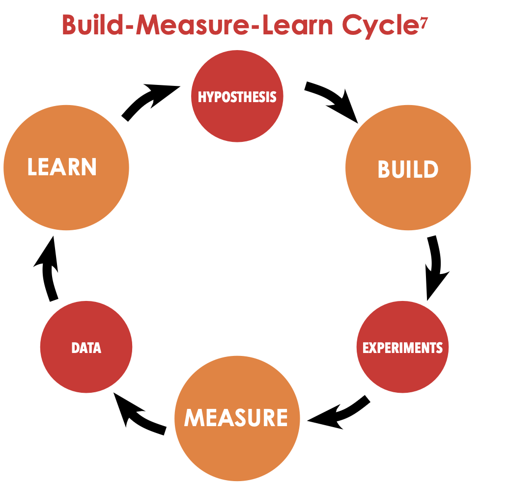 Build-Measure-Learn cycle. Orange circle that reads Build with arrow to red circle that read Experiments with arrow to orange circle that reads Measure with arrow to red circle that reads Data with arrow to orange circle that reads Learn with arrow to red circle that reads Hypotheses with arrow back to original Build orange circle