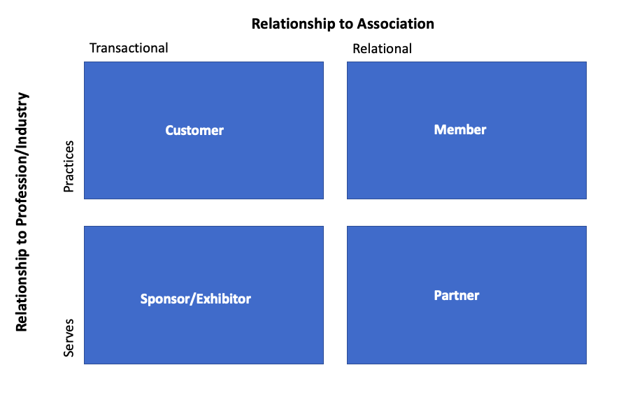 Four quadrant matrix - association membership versus corporate partnership