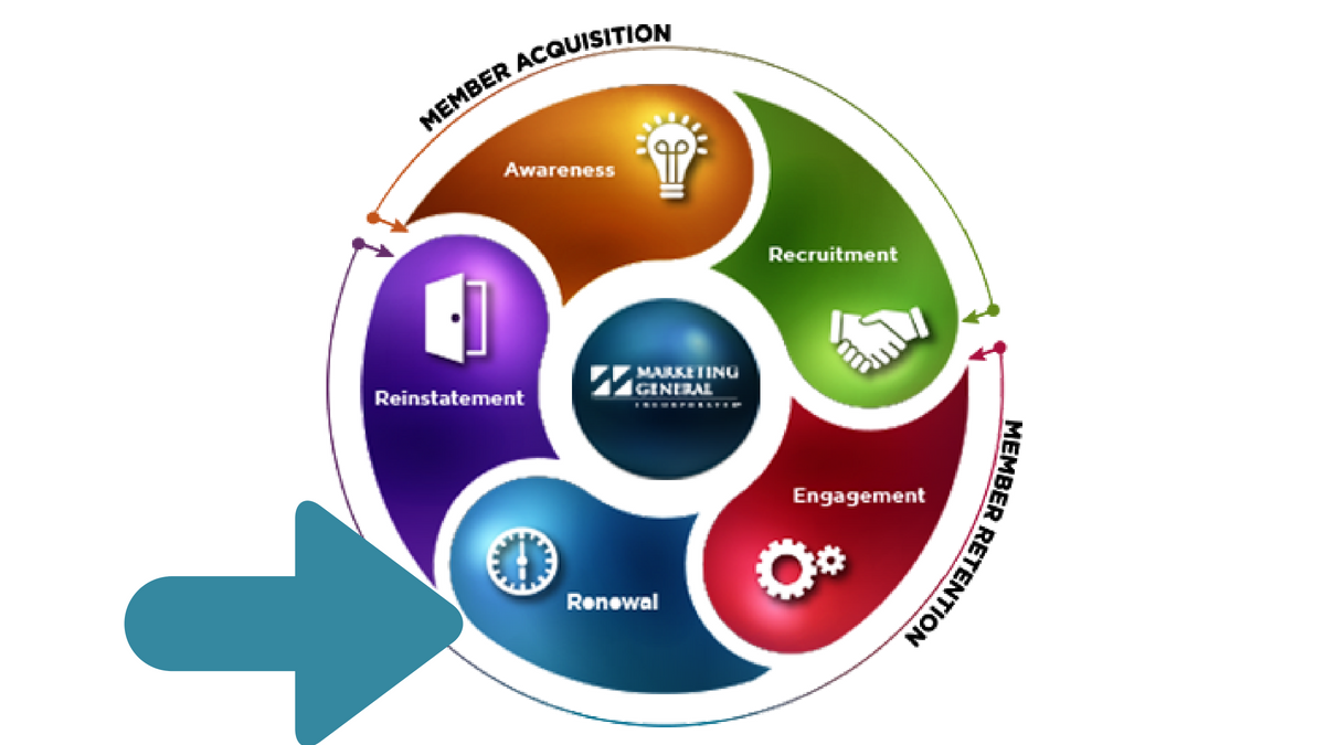 Marketing General membership lifecycle graphic