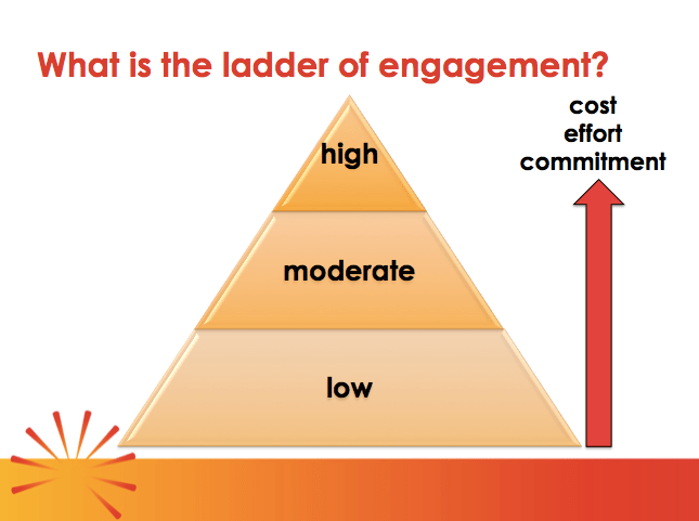 Elizabeth Engel's pyramid of engagement