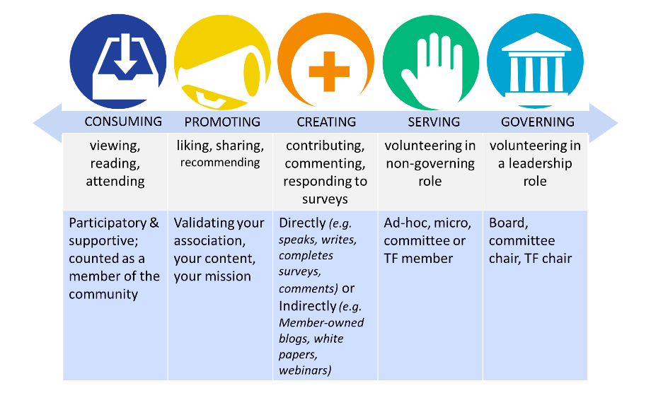 Volunteer continuum - consuming, promoting, creating, serving, governing