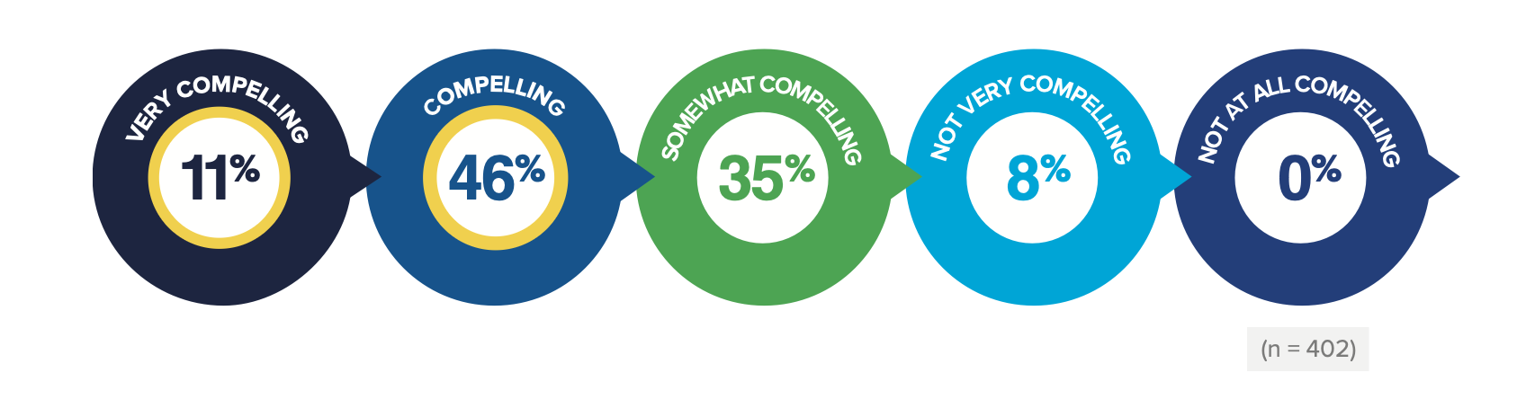 5 circles reflecting the percentages of association executive survey respondents who said their member value proposition was "very compelling" (11%), "compelling" (46%), "somewhat compelling" (35%), "not very compelling" (8%), and "not at all compelling" (0%) - the n = 402
