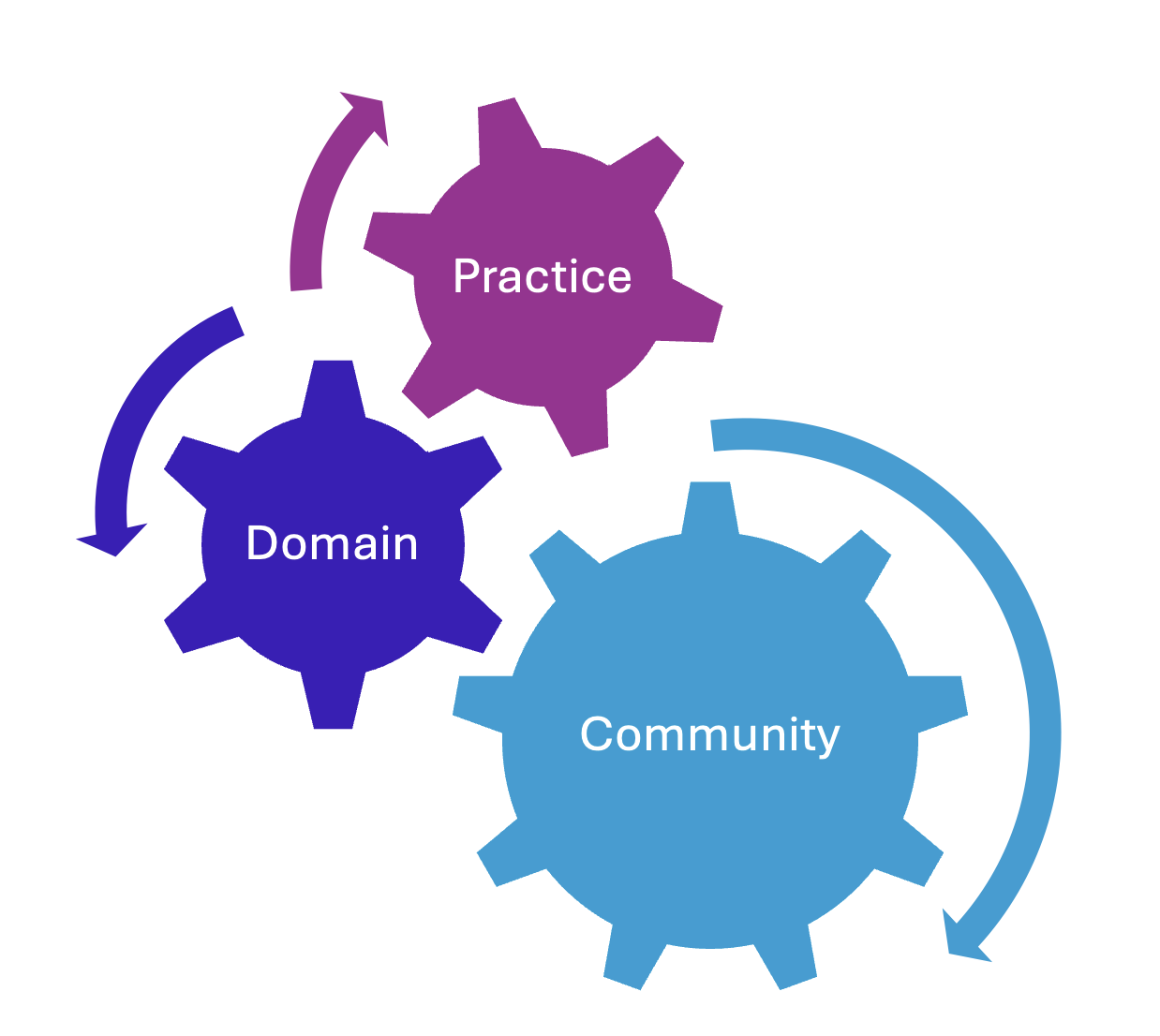 Three interlocking gears that represent the three components of a Community of Practice: light blue reads "Community," dark blue reads "Domain," magenta reads "Practice"