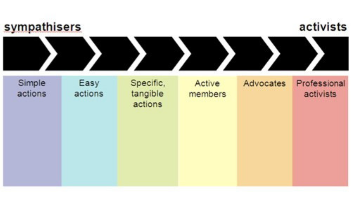 Beth Kanter's chart of the ladder of engagement