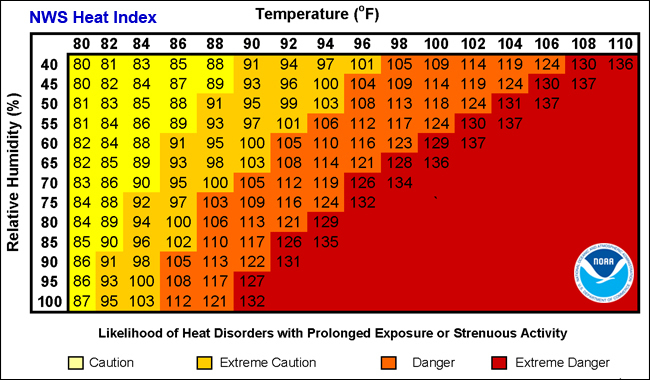 Heat index - Humidity